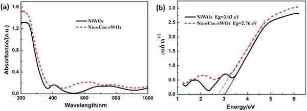 Nano Energy：Ni0.85Co0.15WO4纳米片电极用于超级电容器