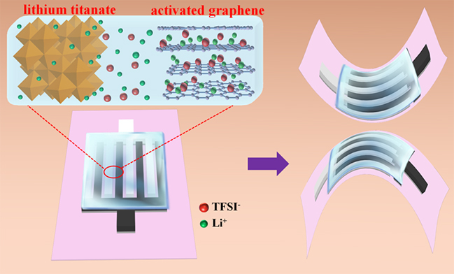 中科院大连所：全固态柔性平面锂离子微型电容器研究取得新进展